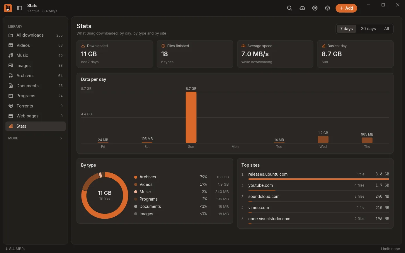 Snag’s stats page: data per day, a breakdown by type and the top sites